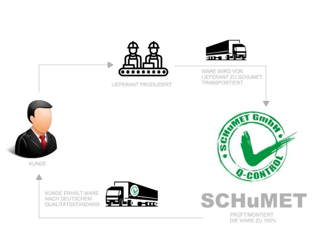 Graphic for the quality process at SCHuMET