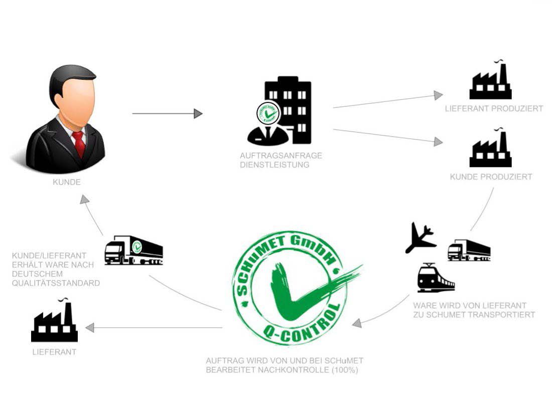 Graphic for the quality process at SCHuMET