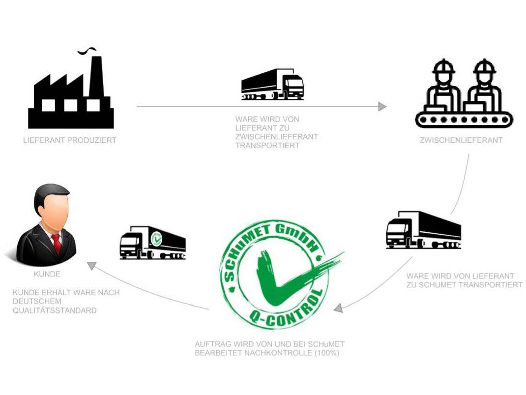 Graphic for the quality process at SCHuMET